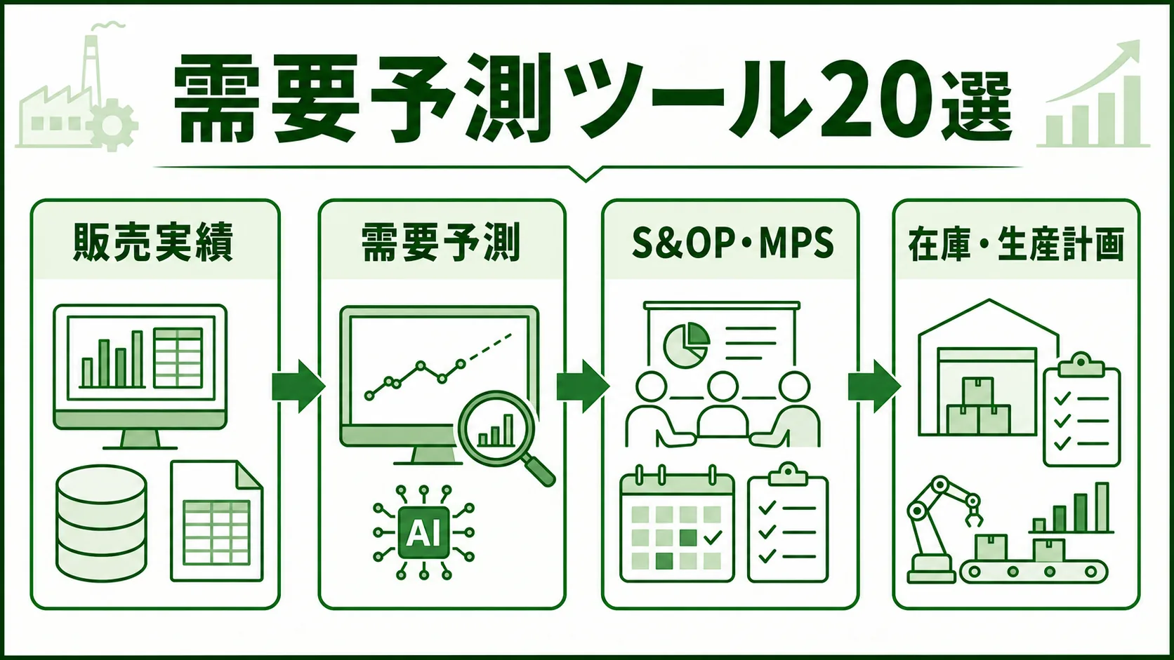 製造業向け需要予測ツール20選の図解。需要予測から生産計画への流れを緑系パレットで示す画像