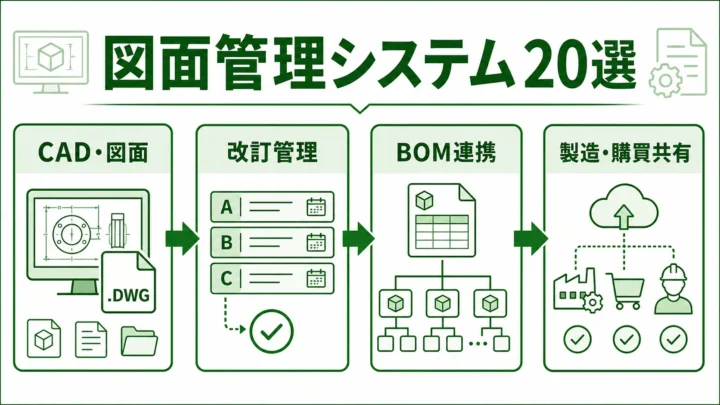 製造業向け図面管理システム20選の図解。図面管理とBOM・変更管理の関係を緑系パレットで示す画像