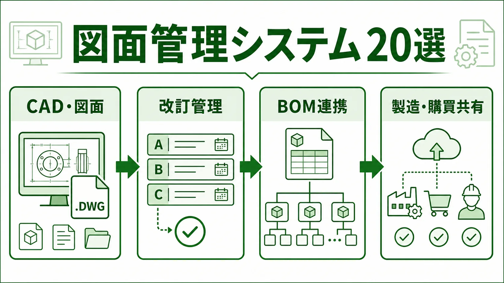 製造業向け図面管理システム20選の図解。図面管理とBOM・変更管理の関係を緑系パレットで示す画像