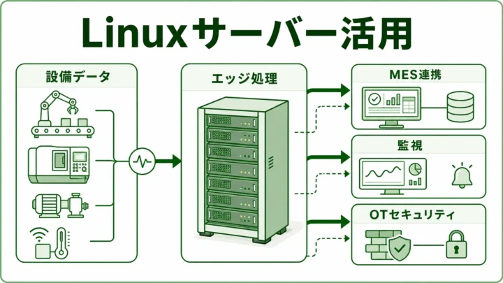 Linuxサーバー 製造現場の図解。設備データ・エッジ処理・MES・OTセキュリティの関係を緑系パレットで示す画像