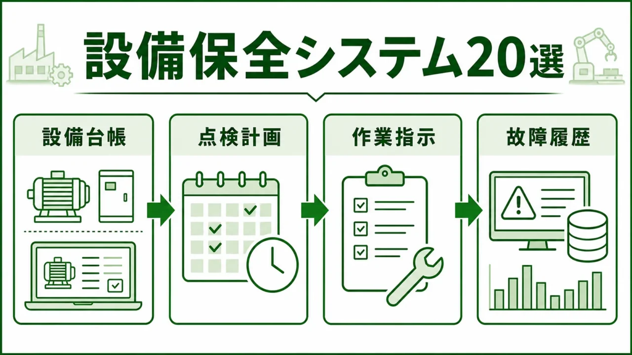 製造業向け設備保全システム20選の図解。設備保全システムの基本サイクルを緑系パレットで示す画像