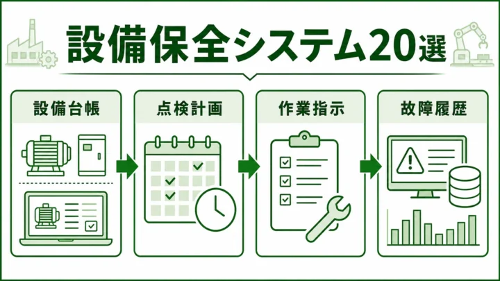製造業向け設備保全システム20選の図解。設備保全システムの基本サイクルを緑系パレットで示す画像