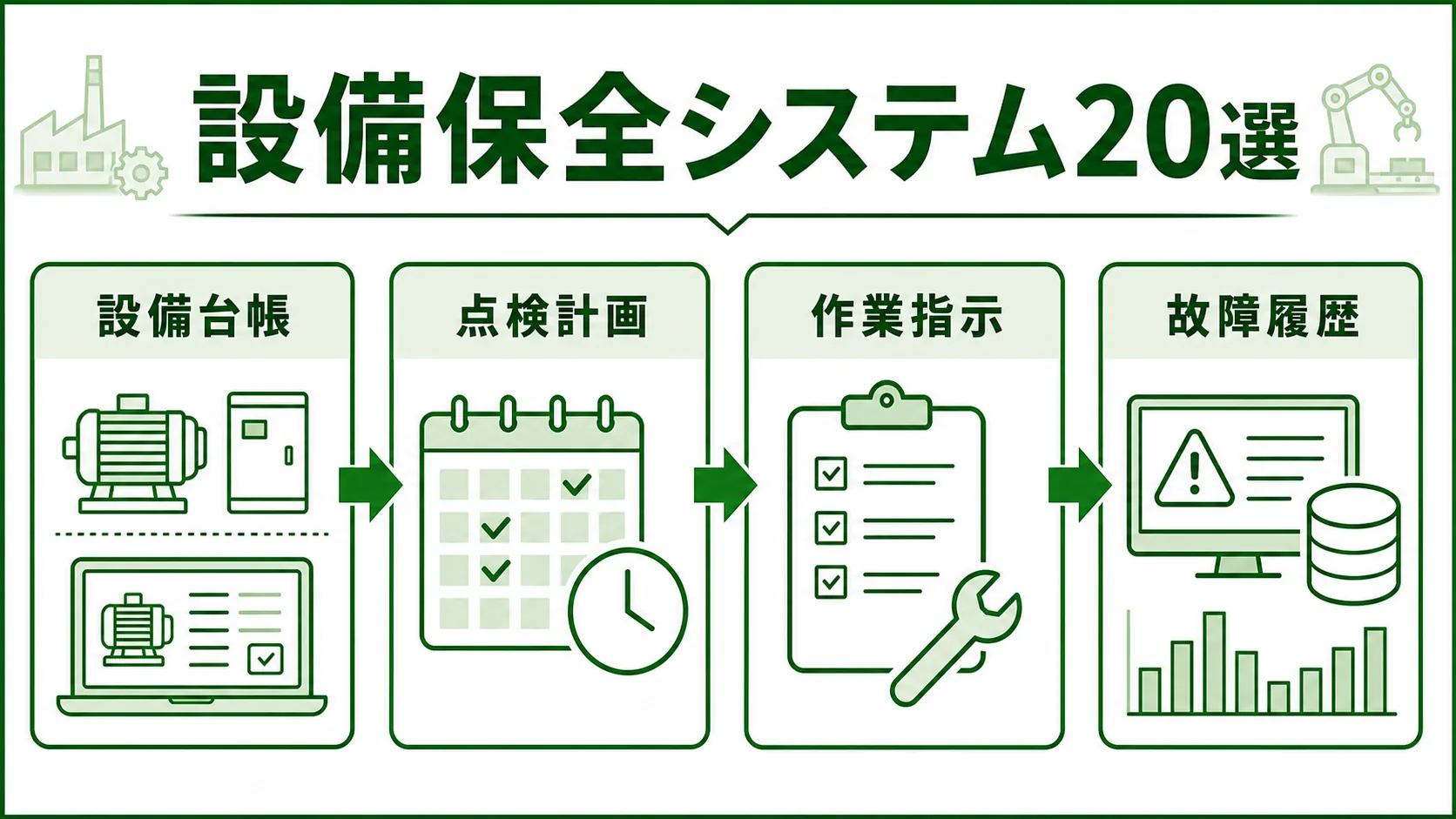 製造業向け設備保全システム20選の図解。設備保全システムの基本サイクルを緑系パレットで示す画像