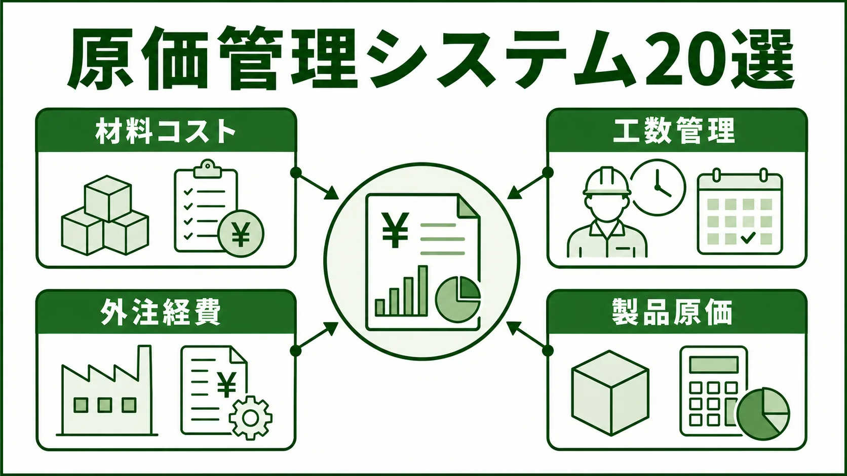 製造業向け原価管理システム20選の図解。製造原価を分解する視点を緑系パレットで示す画像