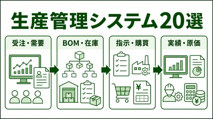 製造業向け生産管理システム20選の図解。生産管理システムがつなぐ業務範囲を緑系パレットで示す画像