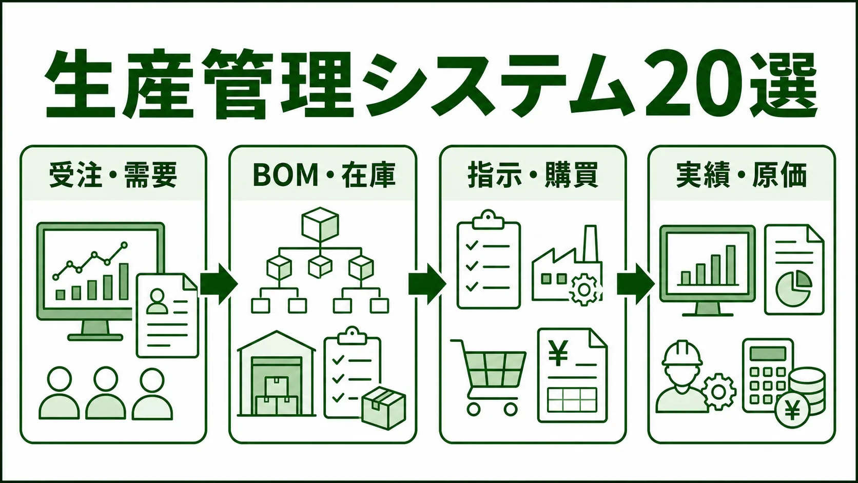 製造業向け生産管理システム20選の図解。生産管理システムがつなぐ業務範囲を緑系パレットで示す画像