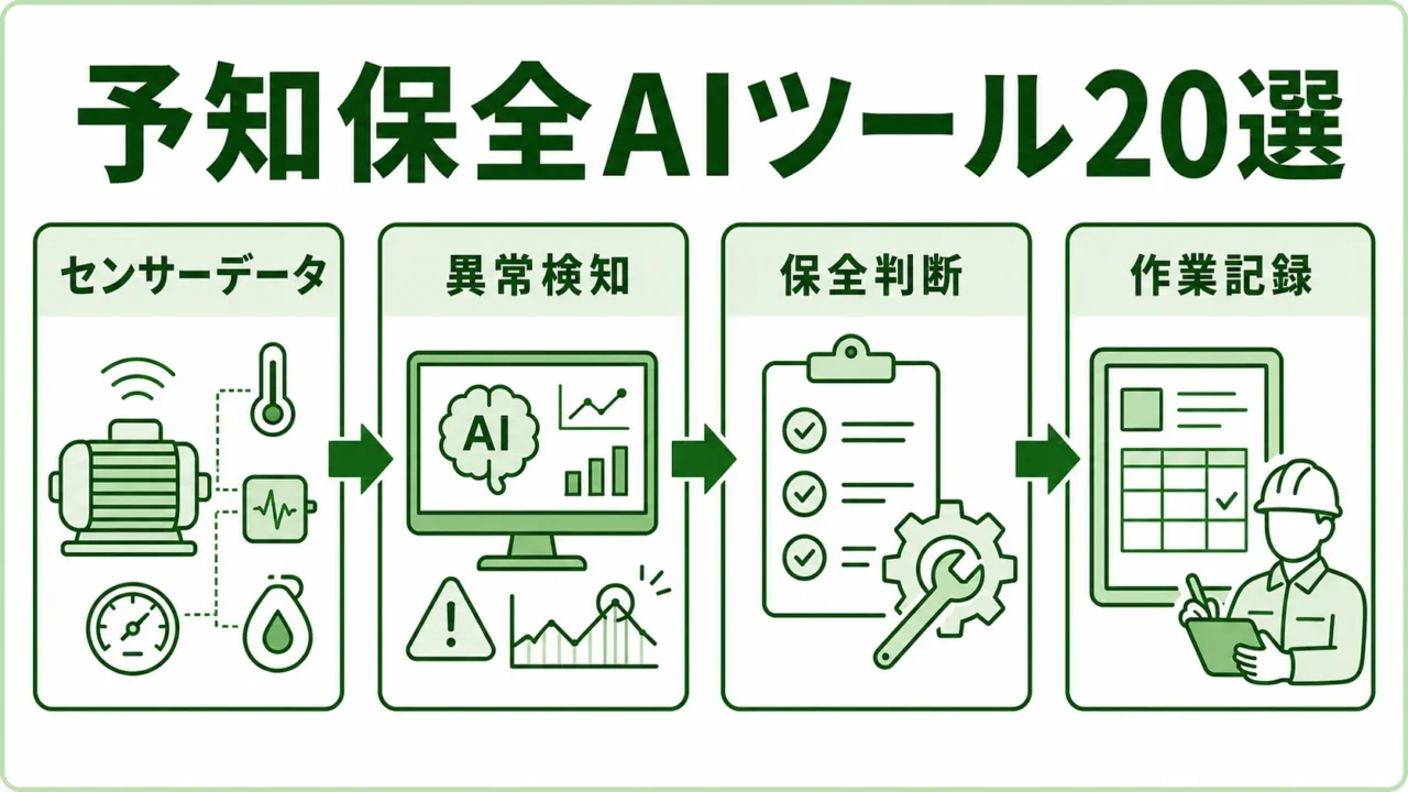 製造業向け予知保全AIツール20選の図解。予知保全AIのデータ活用を緑系パレットで示す画像