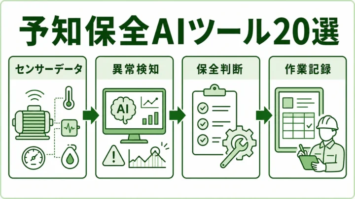 製造業向け予知保全AIツール20選の図解。予知保全AIのデータ活用を緑系パレットで示す画像