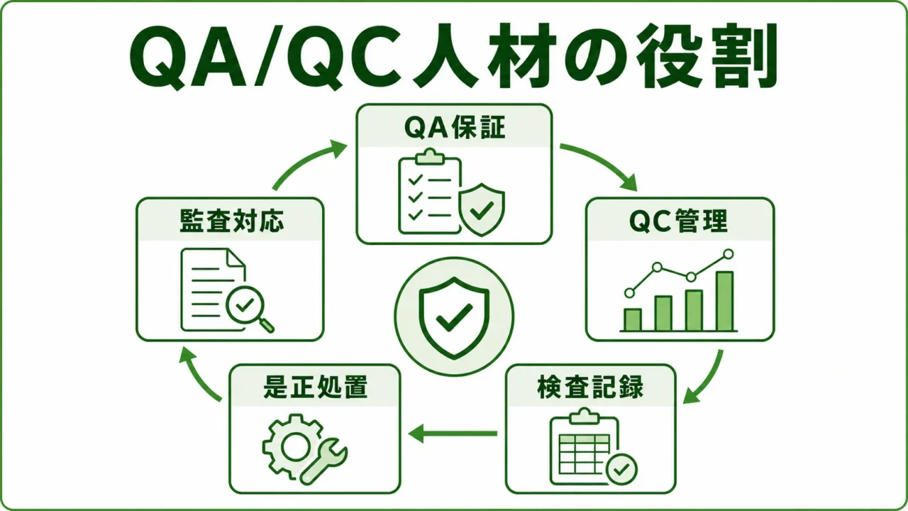 QA/QC人材の図解。QA・QC・品質保証・品質管理・監査対応の役割整理を緑系パレットで示す画像