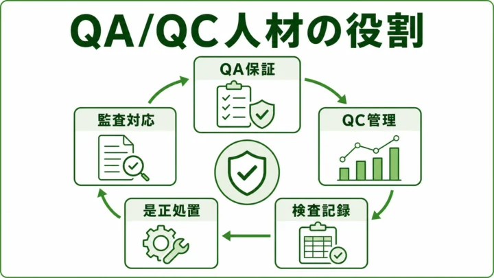 QA/QC人材の図解。QA・QC・品質保証・品質管理・監査対応の役割整理を緑系パレットで示す画像
