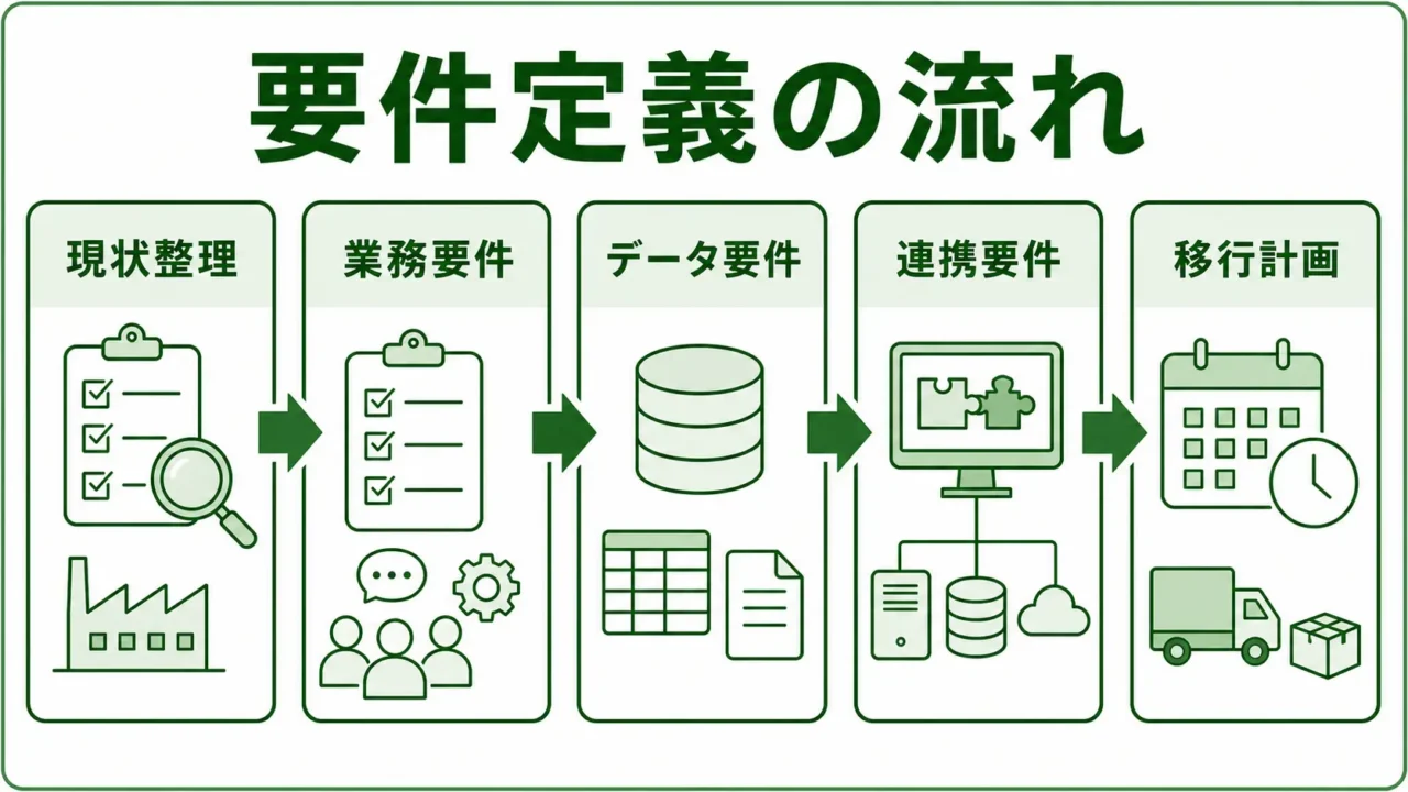 生産管理システム要件定義の図解。現状整理・業務要件・データ要件・連携要件・移行計画を緑系パレットで示す画像