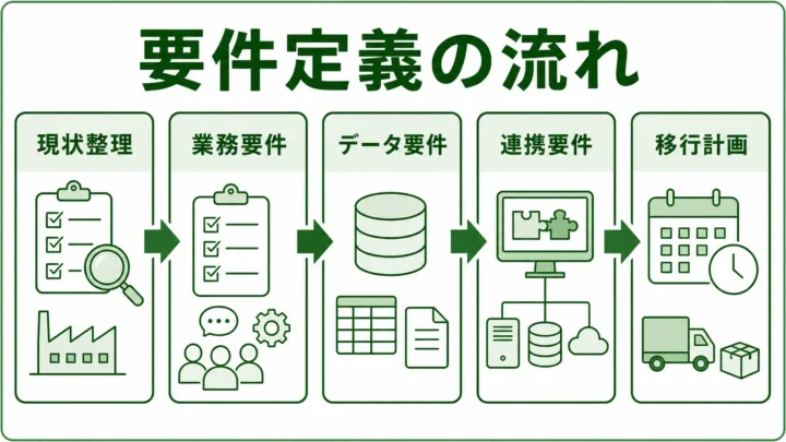 生産管理システム要件定義の図解。現状整理・業務要件・データ要件・連携要件・移行計画を緑系パレットで示す画像