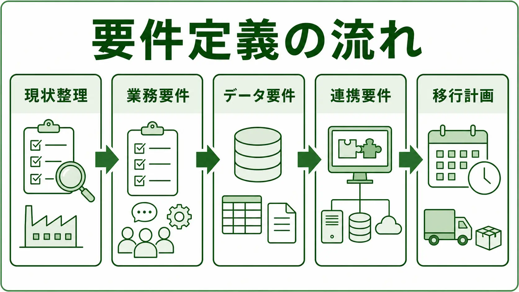 生産管理システム要件定義の図解。現状整理・業務要件・データ要件・連携要件・移行計画を緑系パレットで示す画像