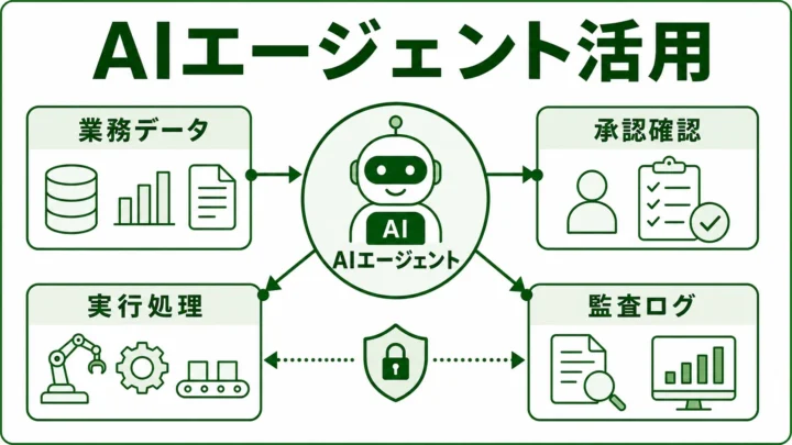 製造業AIエージェントの図解。AIエージェント・業務データ・承認・実行・監査ログを緑系パレットで示す画像