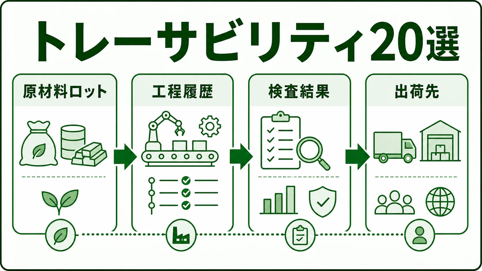 製造業向けトレーサビリティシステム20選の図解。トレーサビリティで追う履歴を緑系パレットで示す画像