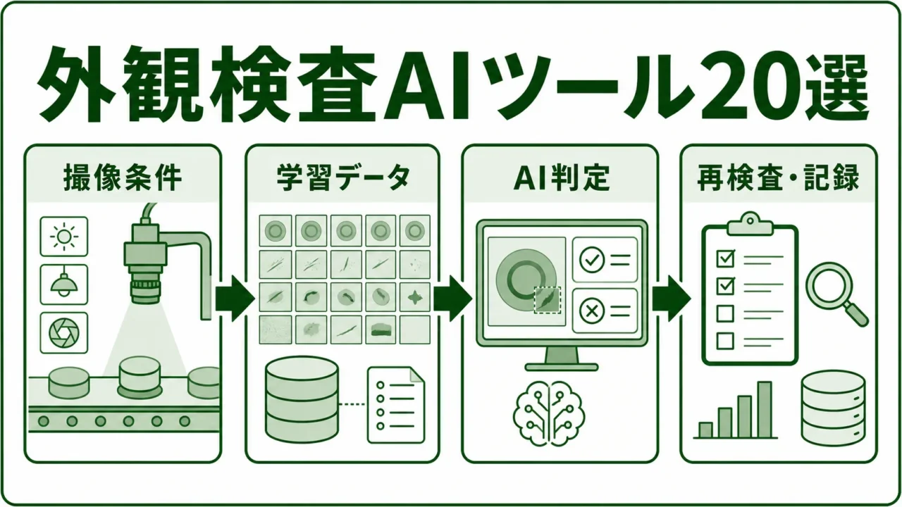製造業向け外観検査AIツール20選の図解。外観検査AIの導入フローを緑系パレットで示す画像