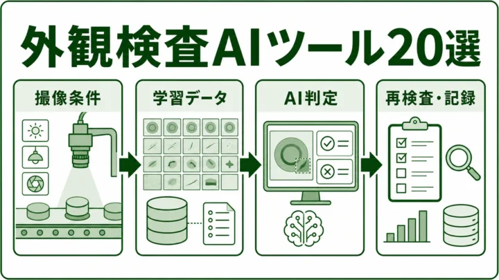 製造業向け外観検査AIツール20選の図解。外観検査AIの導入フローを緑系パレットで示す画像