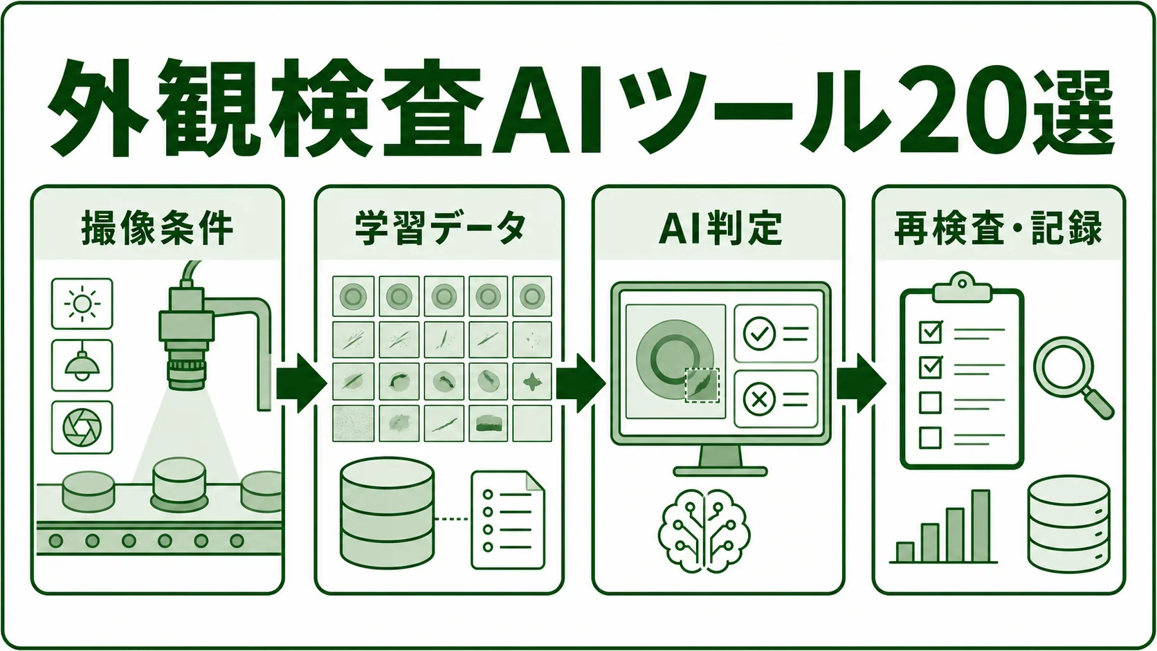 製造業向け外観検査AIツール20選の図解。外観検査AIの導入フローを緑系パレットで示す画像