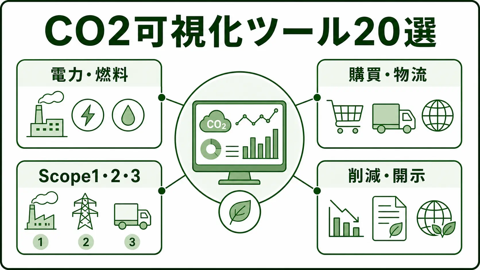 製造業向けCO2可視化ツール20選の図解。CO2可視化で集めるデータを緑系パレットで示す画像