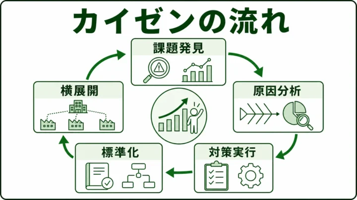 カイゼンの図解。現場課題・原因分析・対策・標準化・横展開の改善サイクルを緑系パレットで示す画像