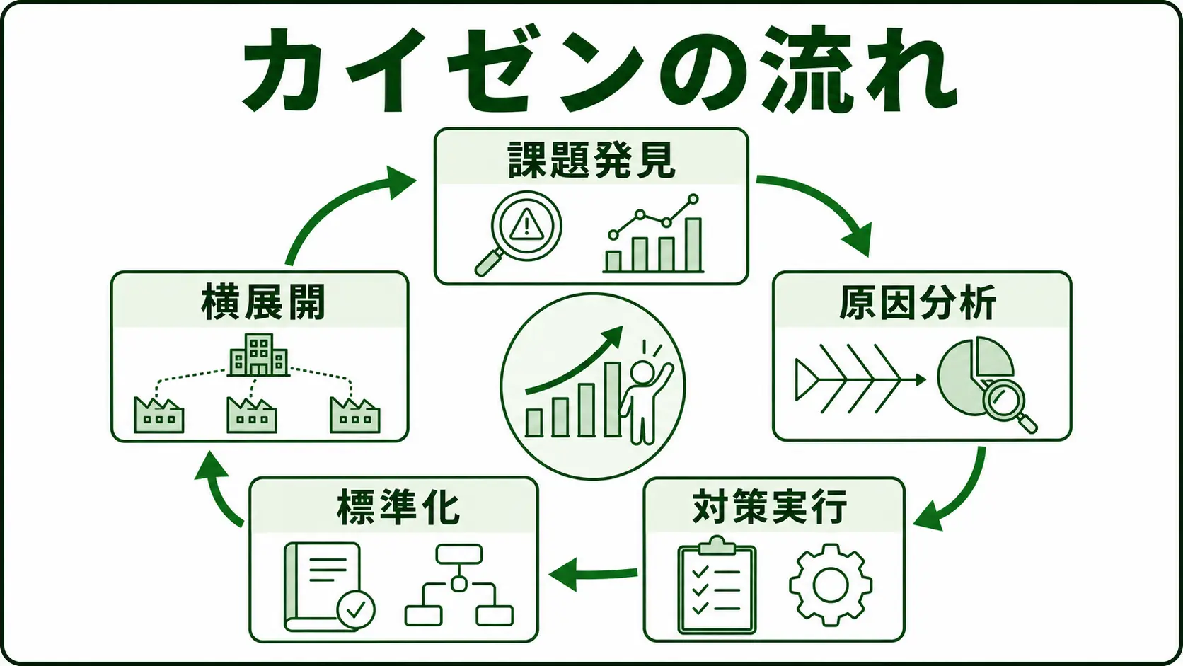 カイゼンの図解。現場課題・原因分析・対策・標準化・横展開の改善サイクルを緑系パレットで示す画像