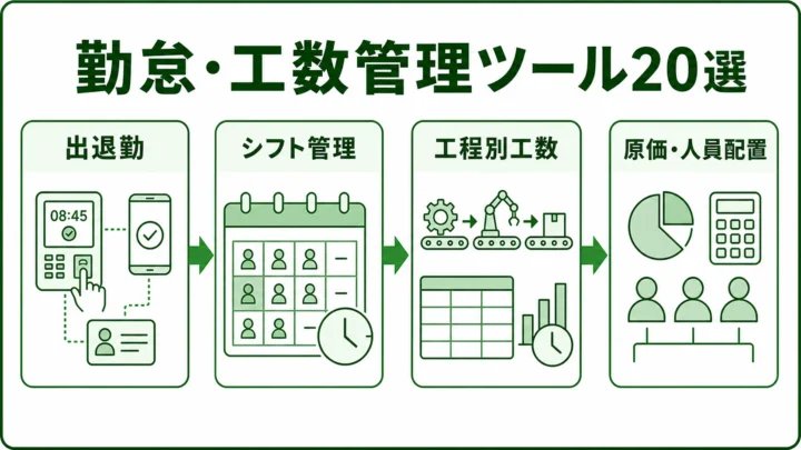 製造業向け勤怠・工数管理ツール20選の図解。勤怠と工数を分けて見るを緑系パレットで示す画像
