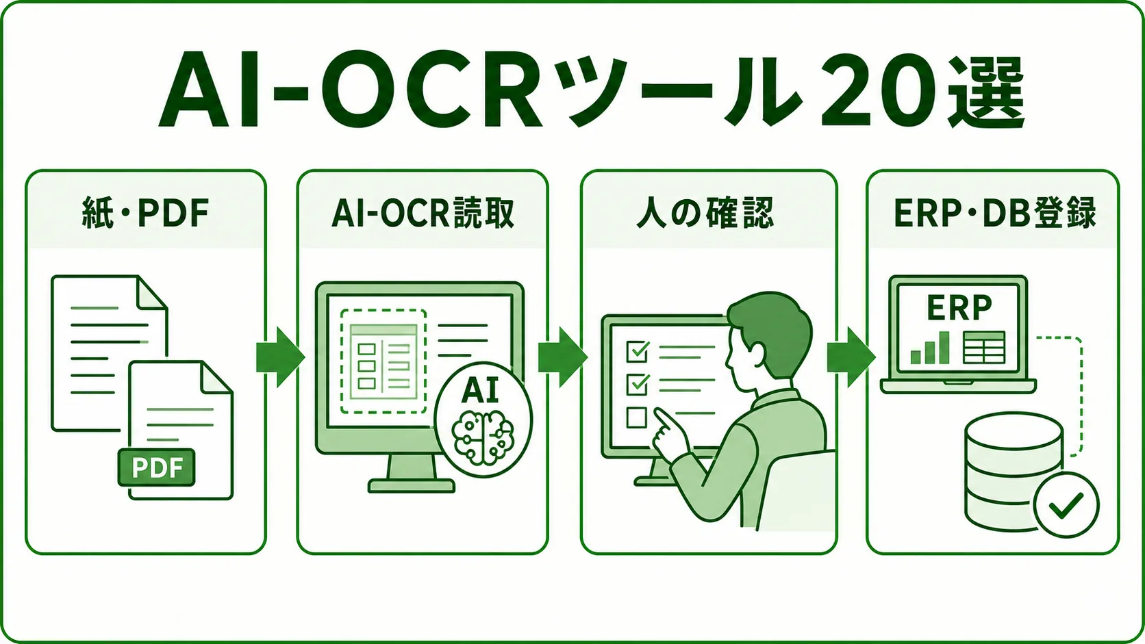 製造業向けAI-OCRツール20選の図解。AI-OCRの帳票データ化フローを緑系パレットで示す画像