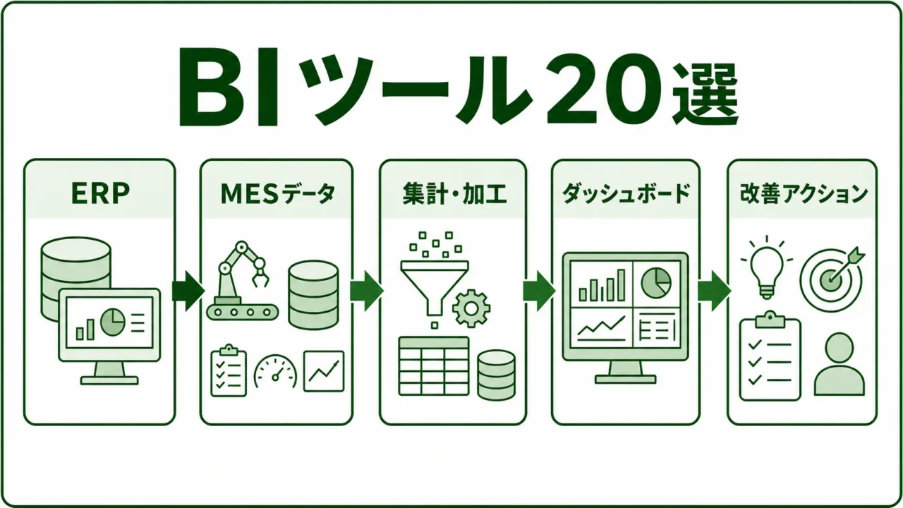 製造業向けBIツール20選の図解。BIで可視化する製造KPIを緑系パレットで示す画像