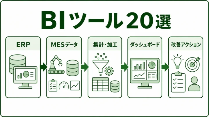 製造業向けBIツール20選の図解。BIで可視化する製造KPIを緑系パレットで示す画像