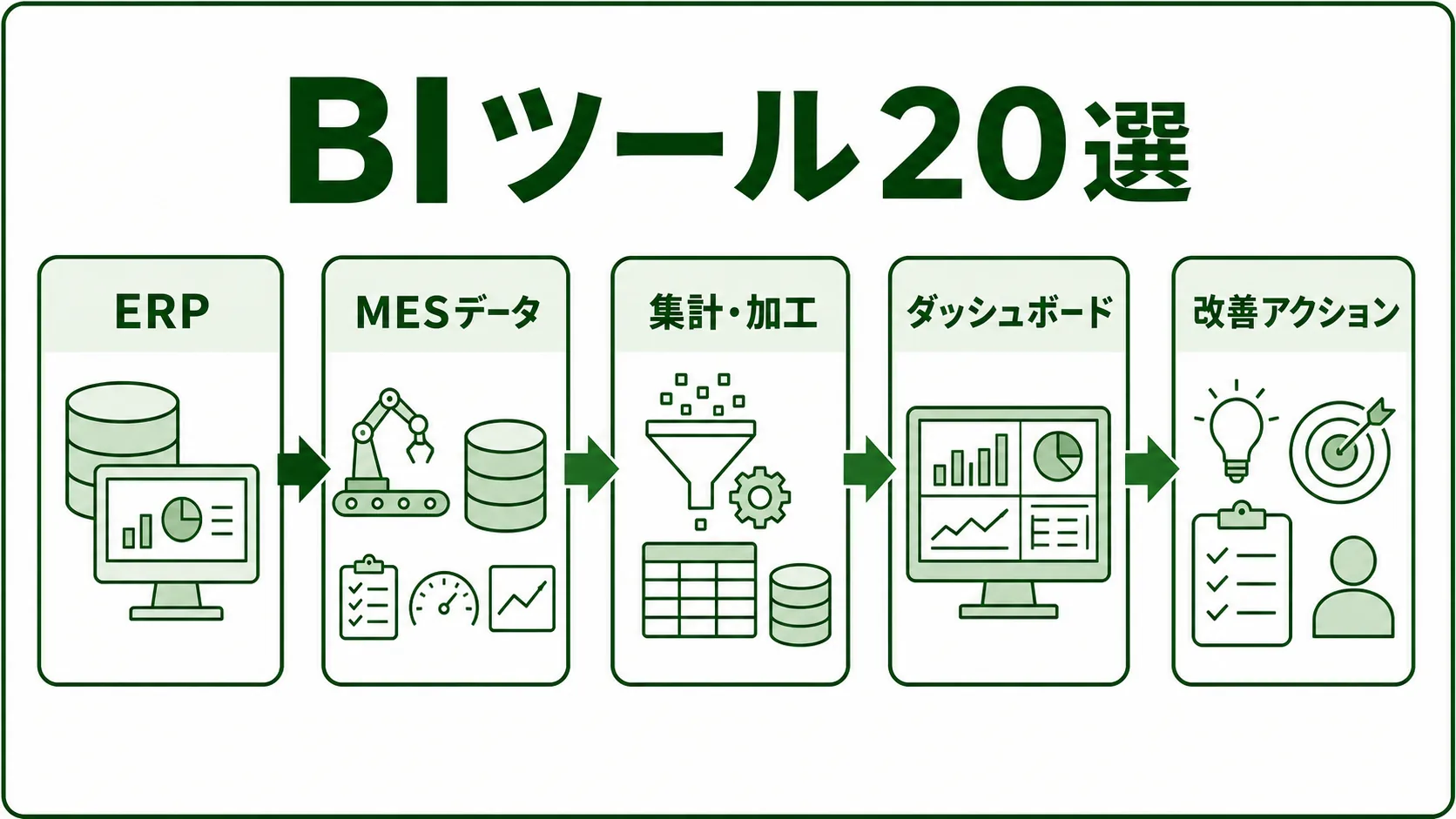 製造業向けBIツール20選の図解。BIで可視化する製造KPIを緑系パレットで示す画像