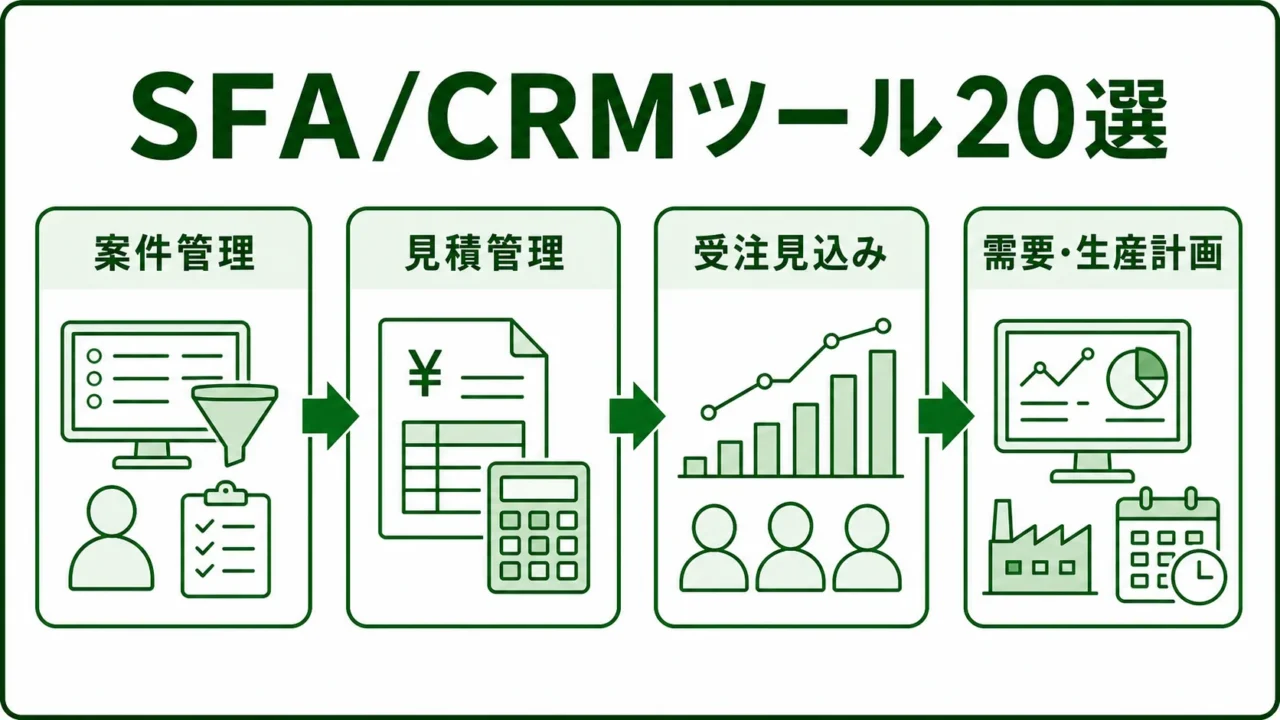 製造業向けSFA/CRMツール20選の図解。営業情報を生産計画へつなぐ流れを緑系パレットで示す画像