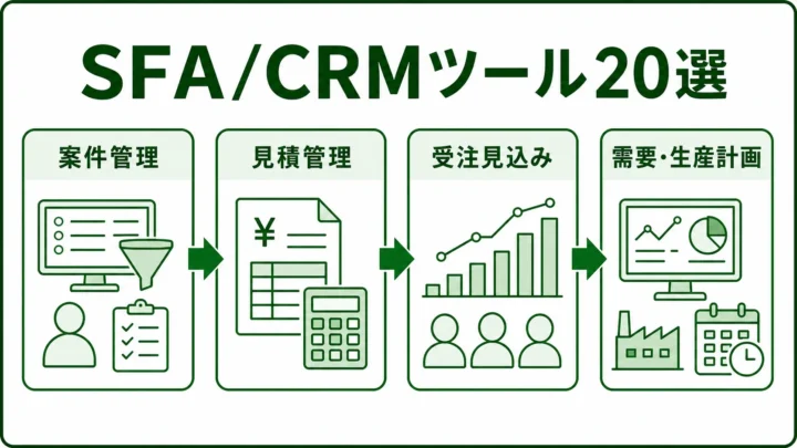 製造業向けSFA/CRMツール20選の図解。営業情報を生産計画へつなぐ流れを緑系パレットで示す画像