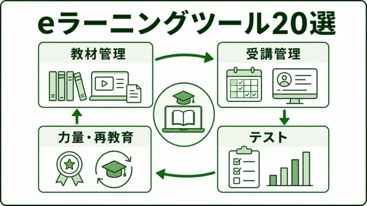 製造業向けeラーニングツール20選の図解。製造業eラーニングの管理サイクルを緑系パレットで示す画像