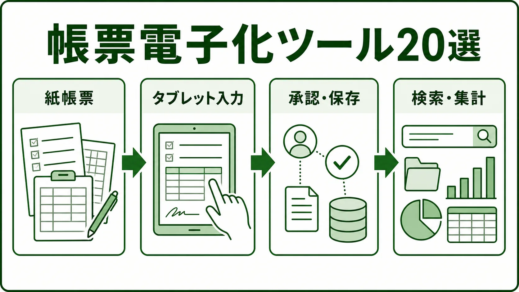 製造業向け帳票電子化ツール20選の図解。帳票電子化で変わるデータの流れを緑系パレットで示す画像