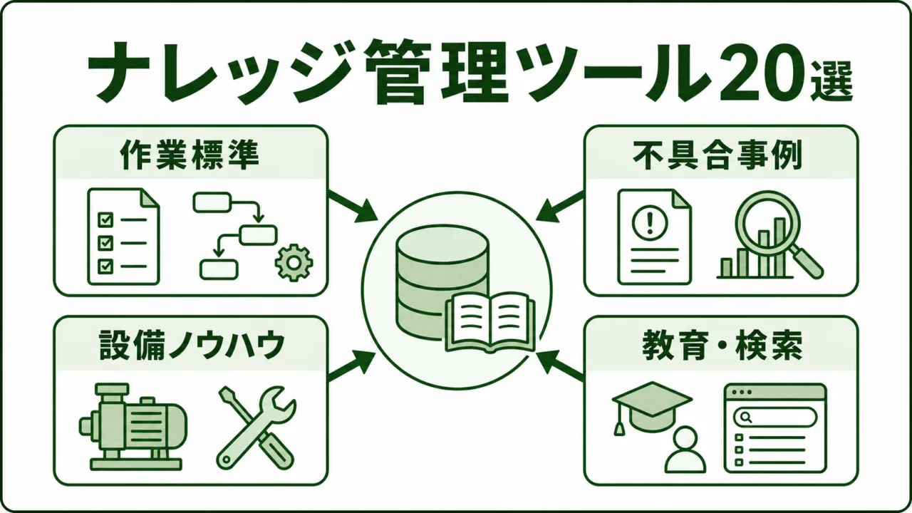 製造業向けナレッジ管理ツール20選の図解。ナレッジ管理で残す現場知識を緑系パレットで示す画像