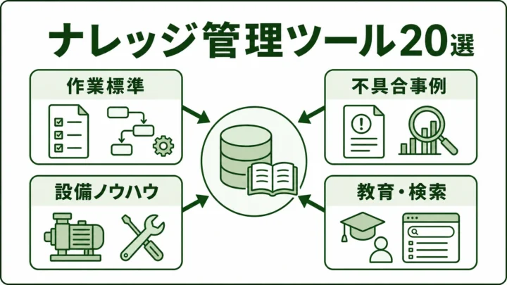製造業向けナレッジ管理ツール20選の図解。ナレッジ管理で残す現場知識を緑系パレットで示す画像