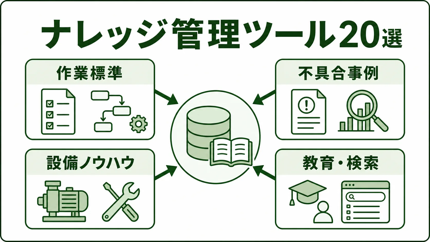 製造業向けナレッジ管理ツール20選の図解。ナレッジ管理で残す現場知識を緑系パレットで示す画像