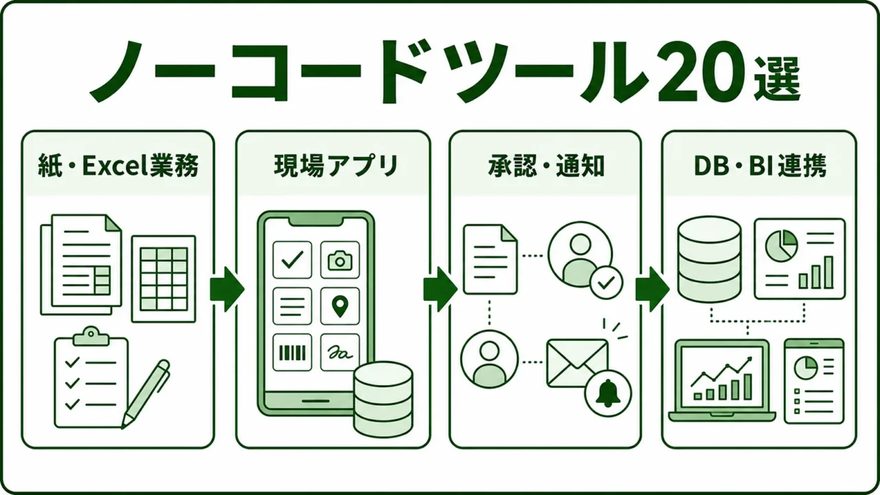 製造業向けノーコードツール20選の図解。ノーコードで作る現場アプリの範囲を緑系パレットで示す画像