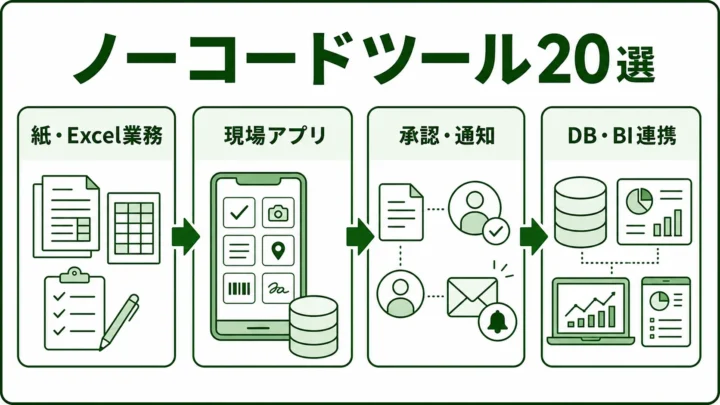 製造業向けノーコードツール20選の図解。ノーコードで作る現場アプリの範囲を緑系パレットで示す画像