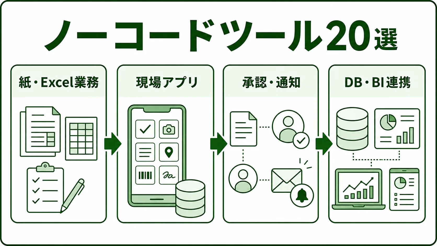 製造業向けノーコードツール20選の図解。ノーコードで作る現場アプリの範囲を緑系パレットで示す画像