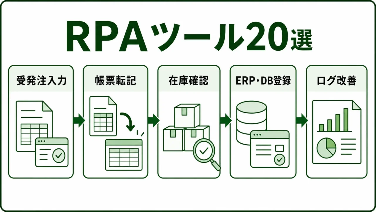 製造業向けRPAツール20選の図解。RPAで自動化する受発注・帳票・在庫確認・ERP登録の流れを緑系パレットで示す画像