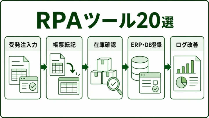 製造業向けRPAツール20選の図解。RPAで自動化する受発注・帳票・在庫確認・ERP登録の流れを緑系パレットで示す画像