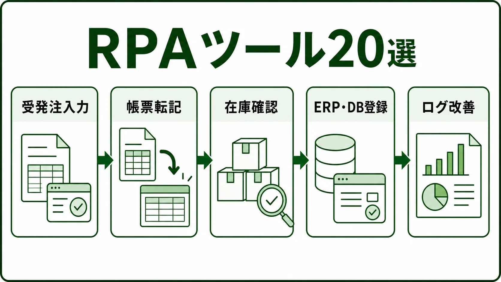 製造業向けRPAツール20選の図解。RPAで自動化する受発注・帳票・在庫確認・ERP登録の流れを緑系パレットで示す画像