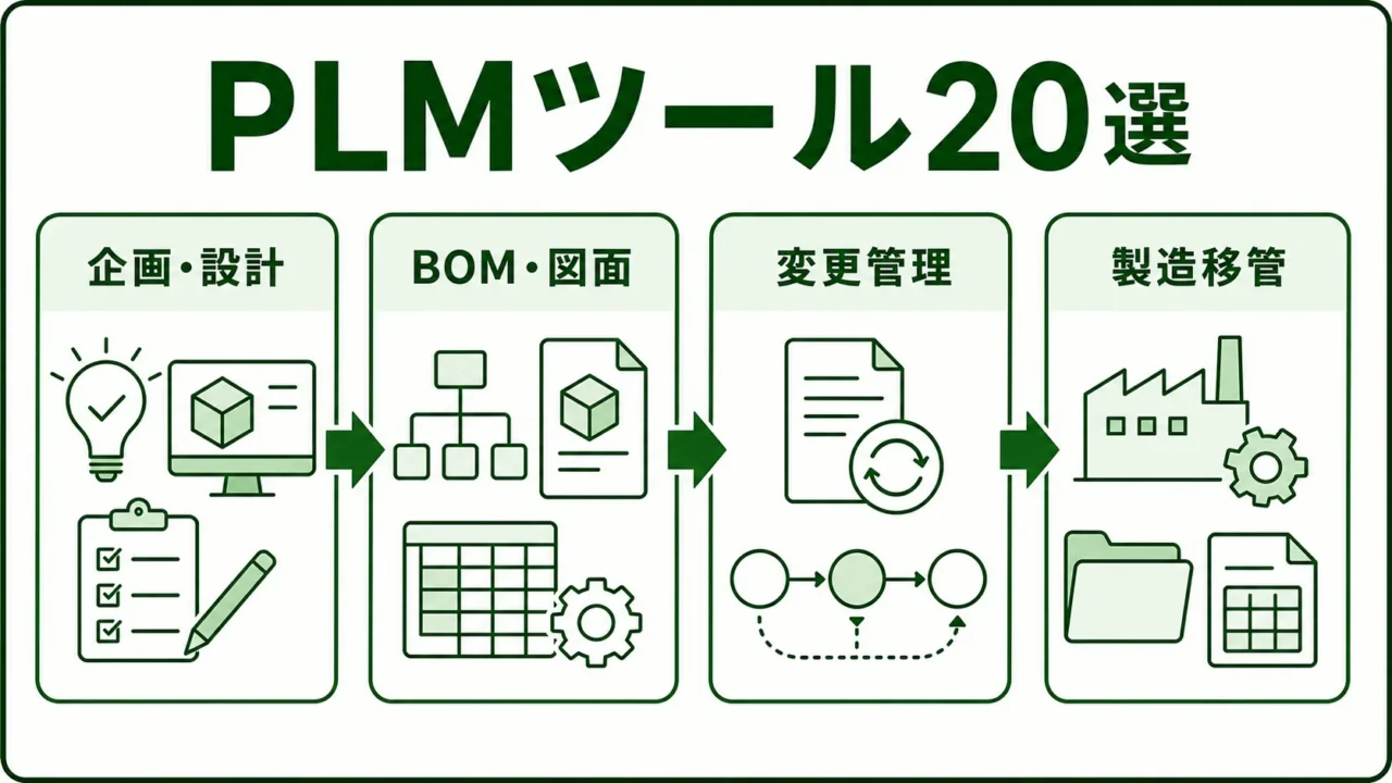 製造業向けPLMツール20選の図解。PLMが管理する製品情報を緑系パレットで示す画像