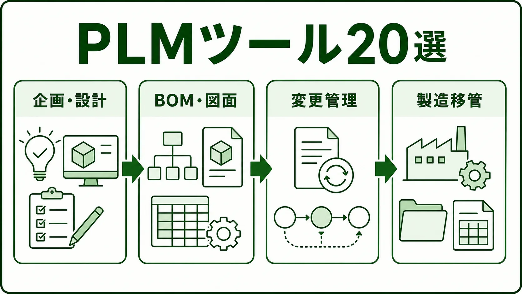 製造業向けPLMツール20選の図解。PLMが管理する製品情報を緑系パレットで示す画像