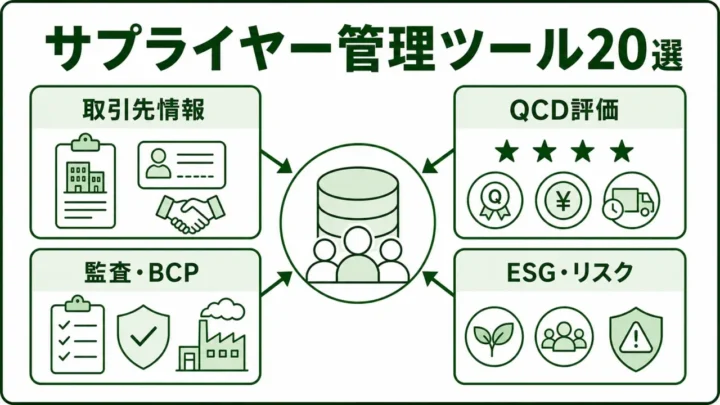 製造業向けサプライヤー管理ツール20選の図解。サプライヤー管理の評価範囲を緑系パレットで示す画像