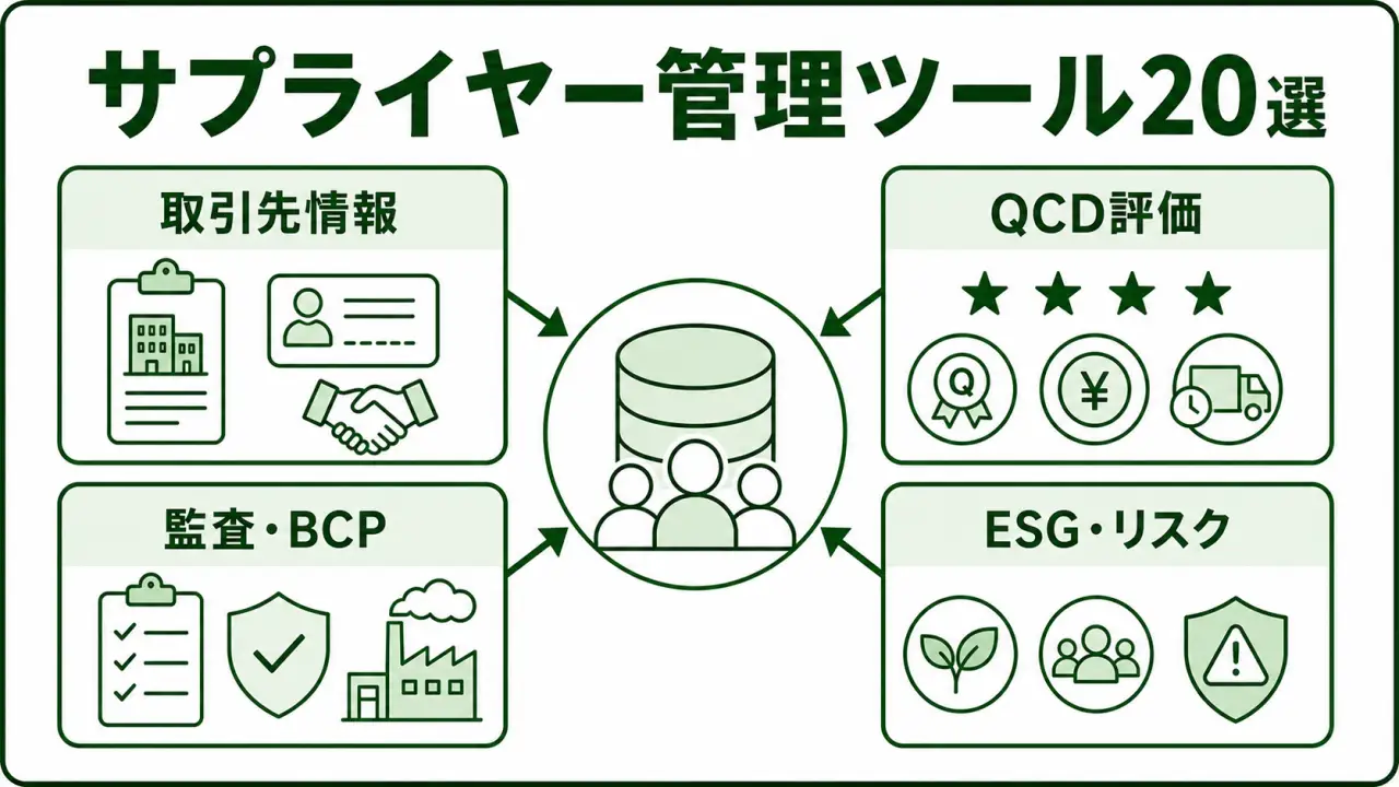 製造業向けサプライヤー管理ツール20選の図解。サプライヤー管理の評価範囲を緑系パレットで示す画像