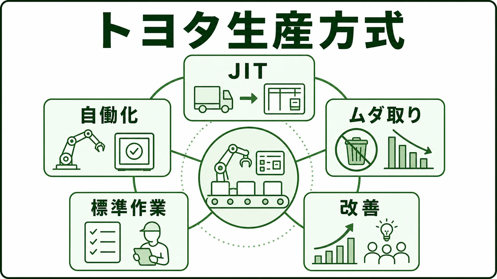 トヨタ生産方式の図解。ジャストインタイム・自働化・ムダ取り・標準作業の関係を緑系パレットで示す画像