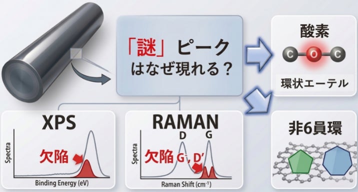 炭素材料の欠陥構造を原子レベルで解明、千葉大が分析スペクトルの起源を特定