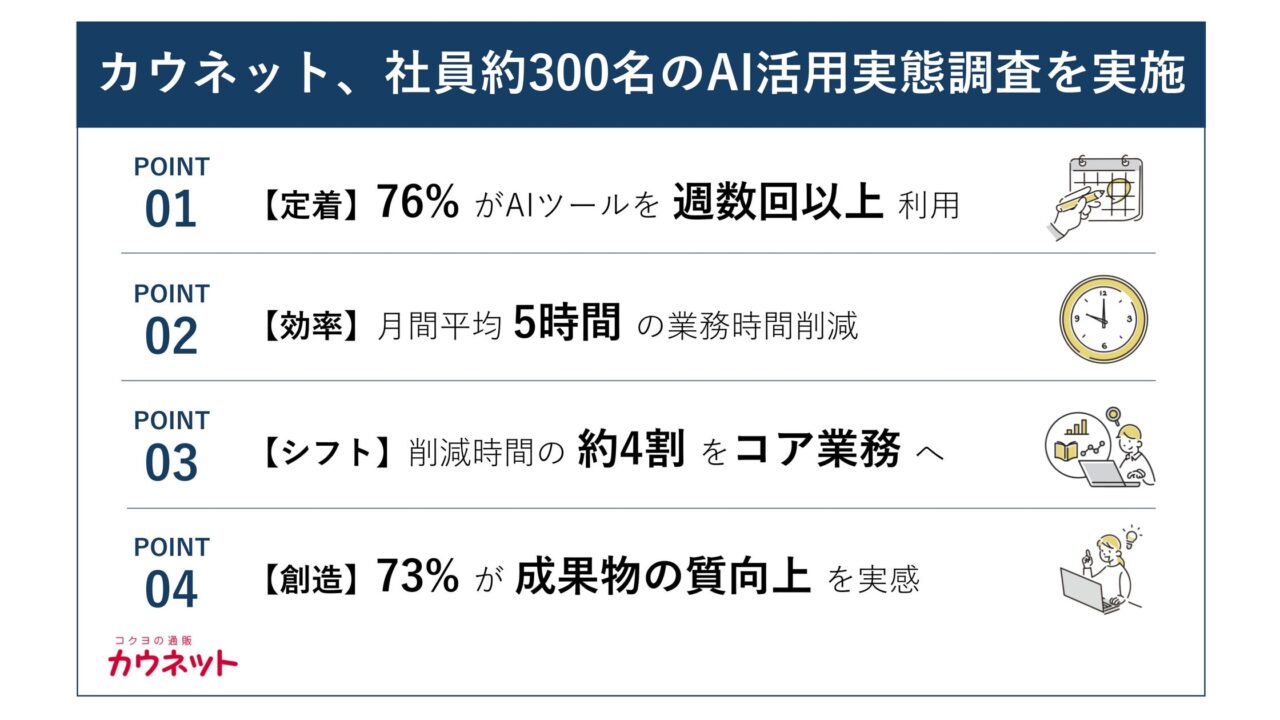 カウネットがAI活用調査、月5時間削減し4割をコア業務へ。物流現場のDX事例も